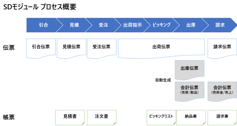 【SAP SD】販売伝票タイプ、明細カテゴリ、納入日程カテゴリの基本と使い方 - SAPコンサル キャリアラボ