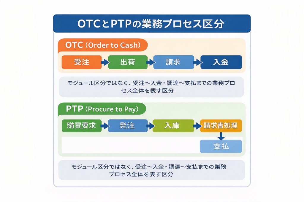 SAPプロジェクトで使われるOTC・PTPとは何か― 業務プロセス区分の考え方を解説 ― - SAPコンサル キャリアラボ